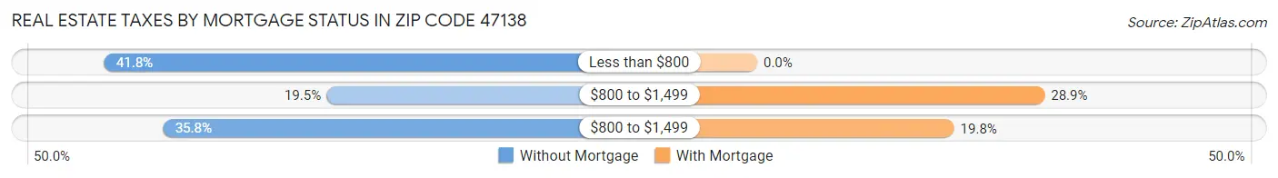 Real Estate Taxes by Mortgage Status in Zip Code 47138