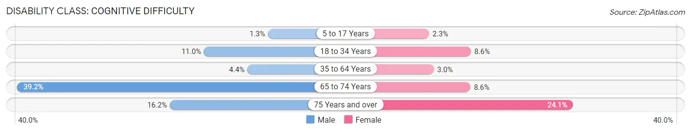 Disability in Zip Code 47140: <span>Cognitive Difficulty</span>