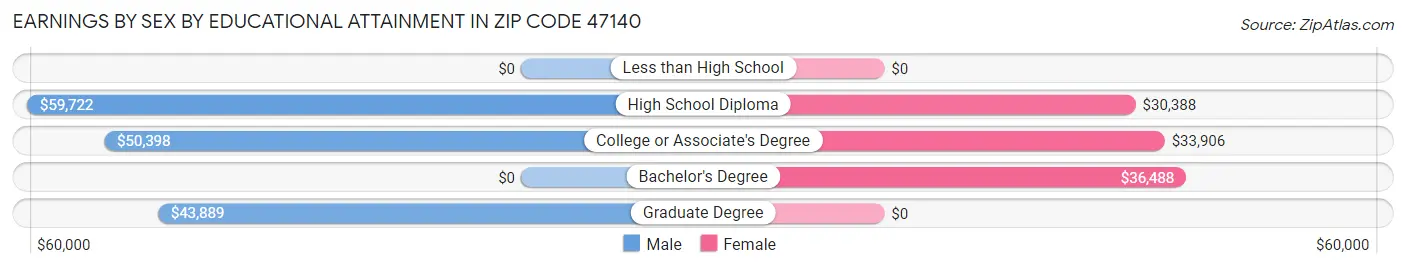 Earnings by Sex by Educational Attainment in Zip Code 47140