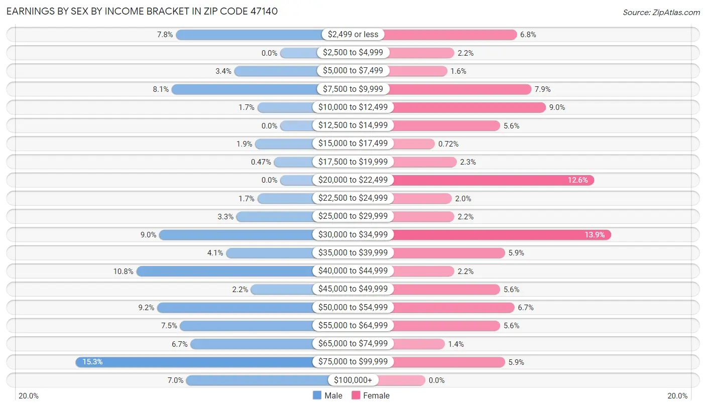 Earnings by Sex by Income Bracket in Zip Code 47140