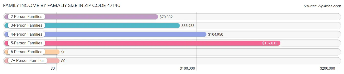 Family Income by Famaliy Size in Zip Code 47140