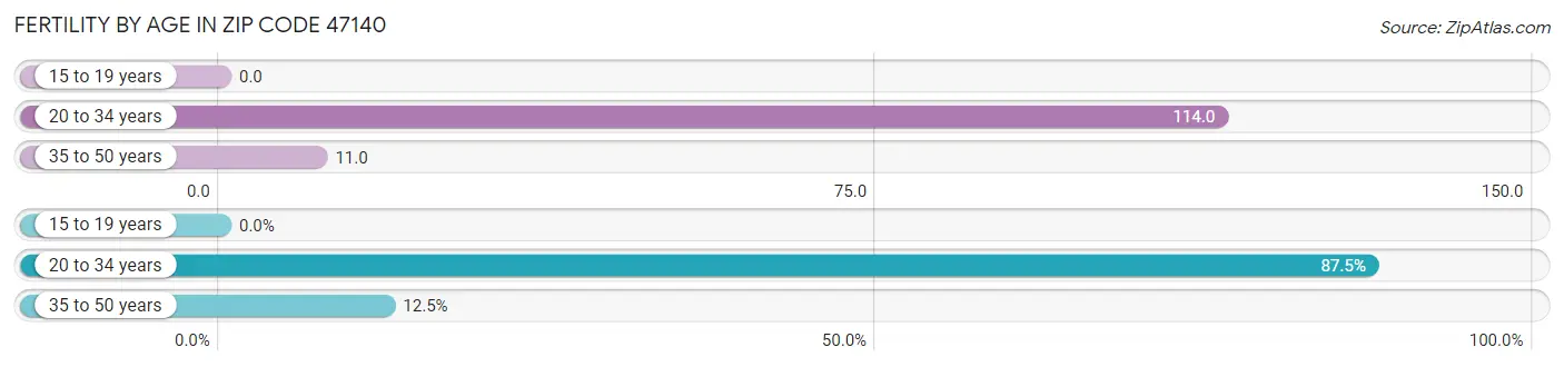 Female Fertility by Age in Zip Code 47140