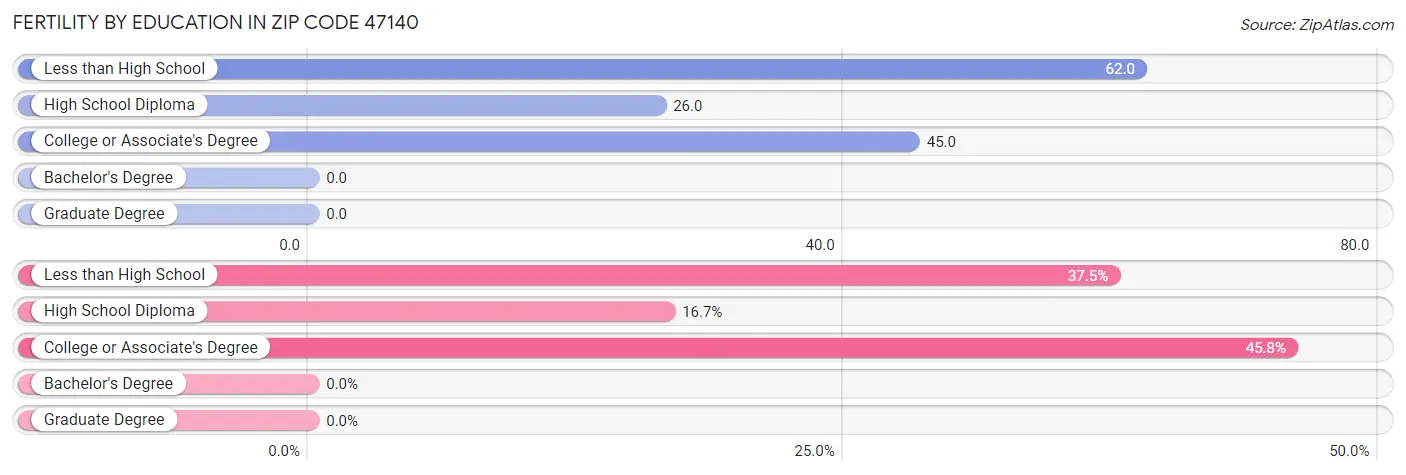 Female Fertility by Education Attainment in Zip Code 47140