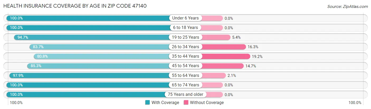 Health Insurance Coverage by Age in Zip Code 47140