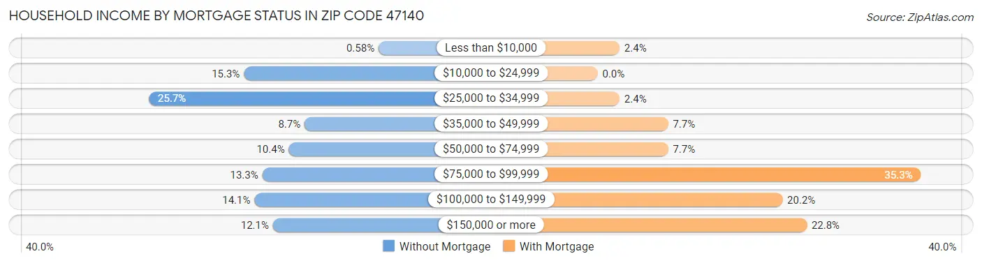 Household Income by Mortgage Status in Zip Code 47140