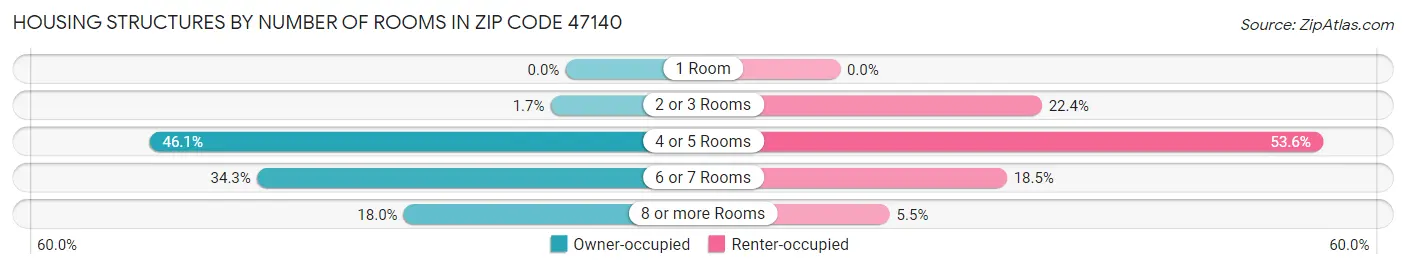 Housing Structures by Number of Rooms in Zip Code 47140