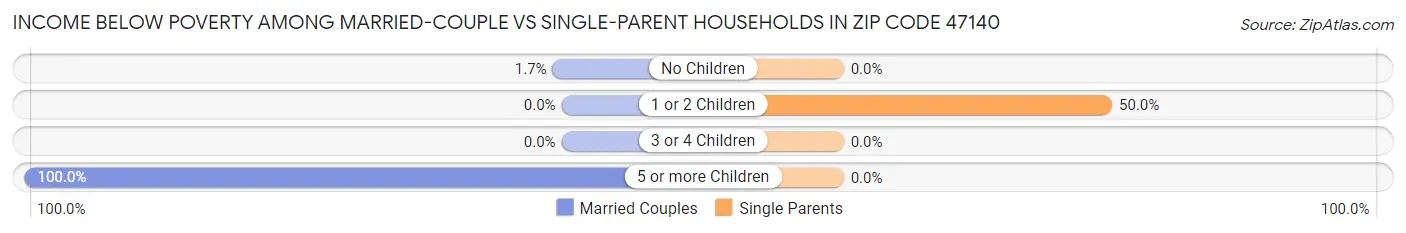 Income Below Poverty Among Married-Couple vs Single-Parent Households in Zip Code 47140