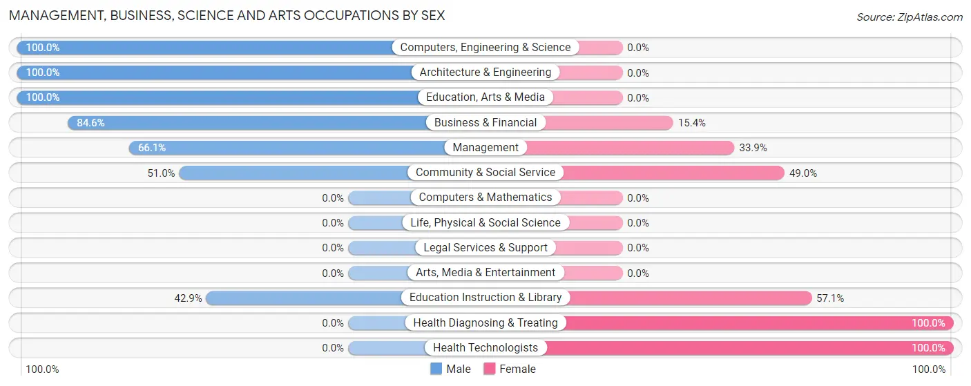 Management, Business, Science and Arts Occupations by Sex in Zip Code 47140