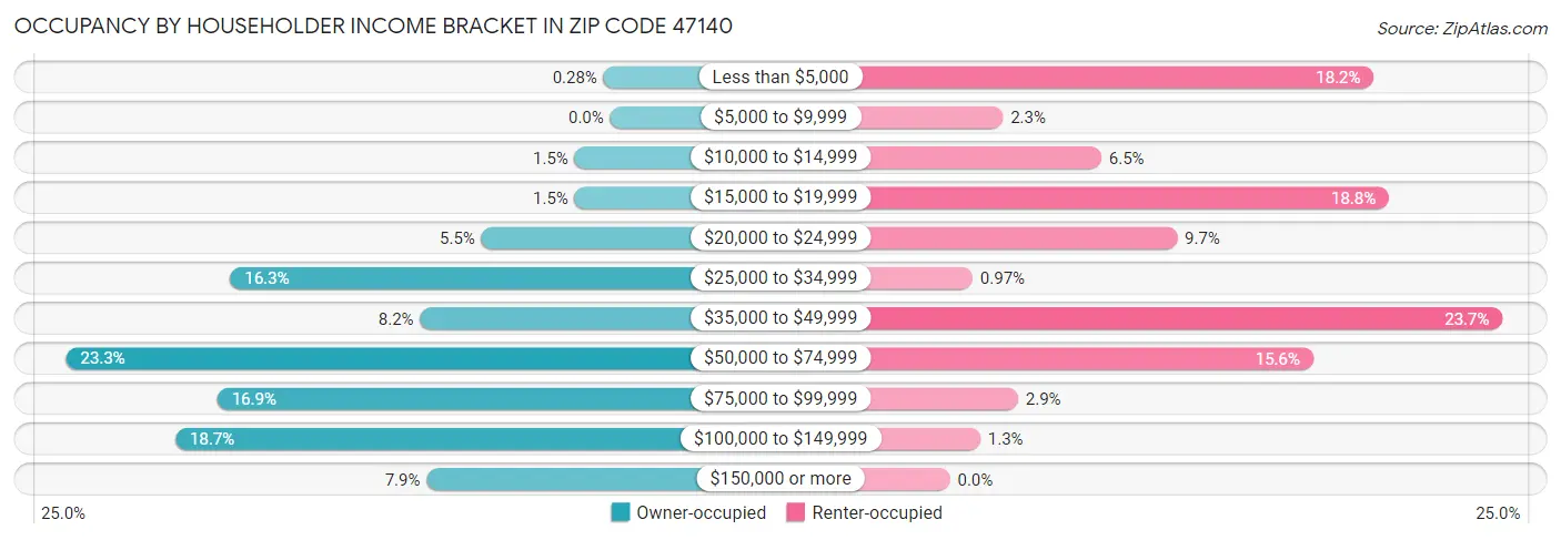Occupancy by Householder Income Bracket in Zip Code 47140