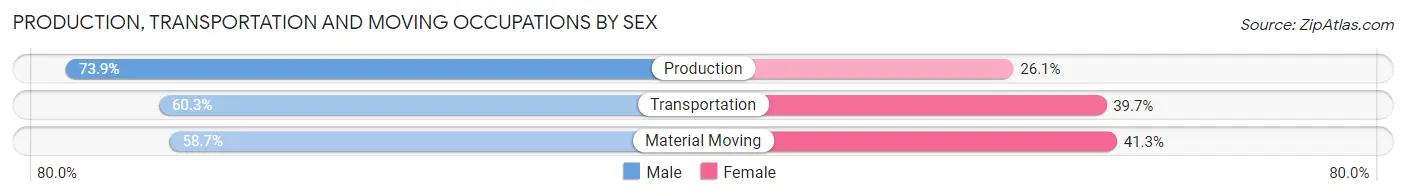 Production, Transportation and Moving Occupations by Sex in Zip Code 47140
