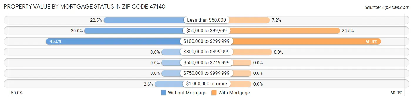 Property Value by Mortgage Status in Zip Code 47140