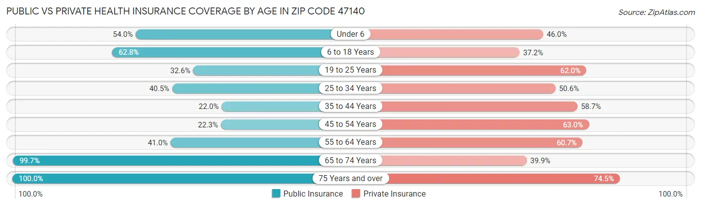 Public vs Private Health Insurance Coverage by Age in Zip Code 47140