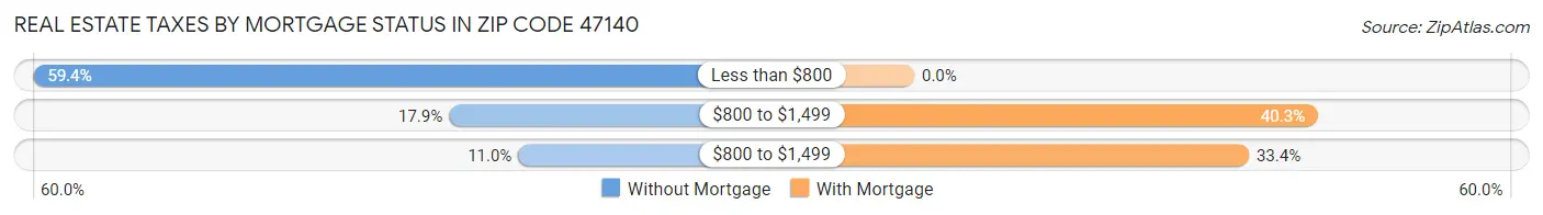 Real Estate Taxes by Mortgage Status in Zip Code 47140