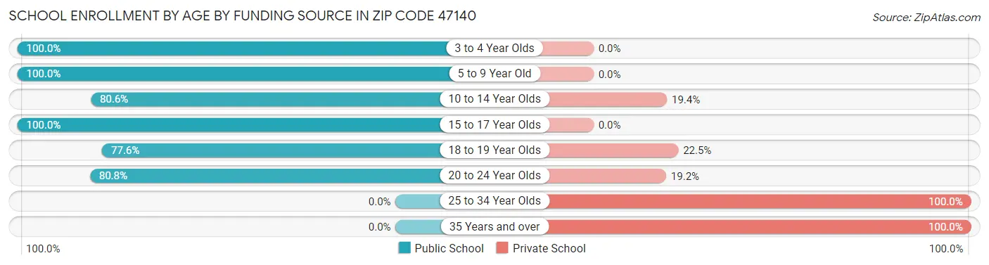 School Enrollment by Age by Funding Source in Zip Code 47140