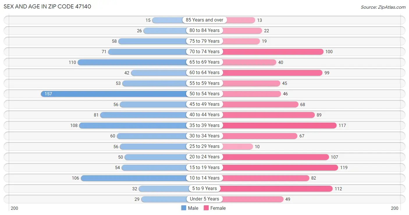 Sex and Age in Zip Code 47140