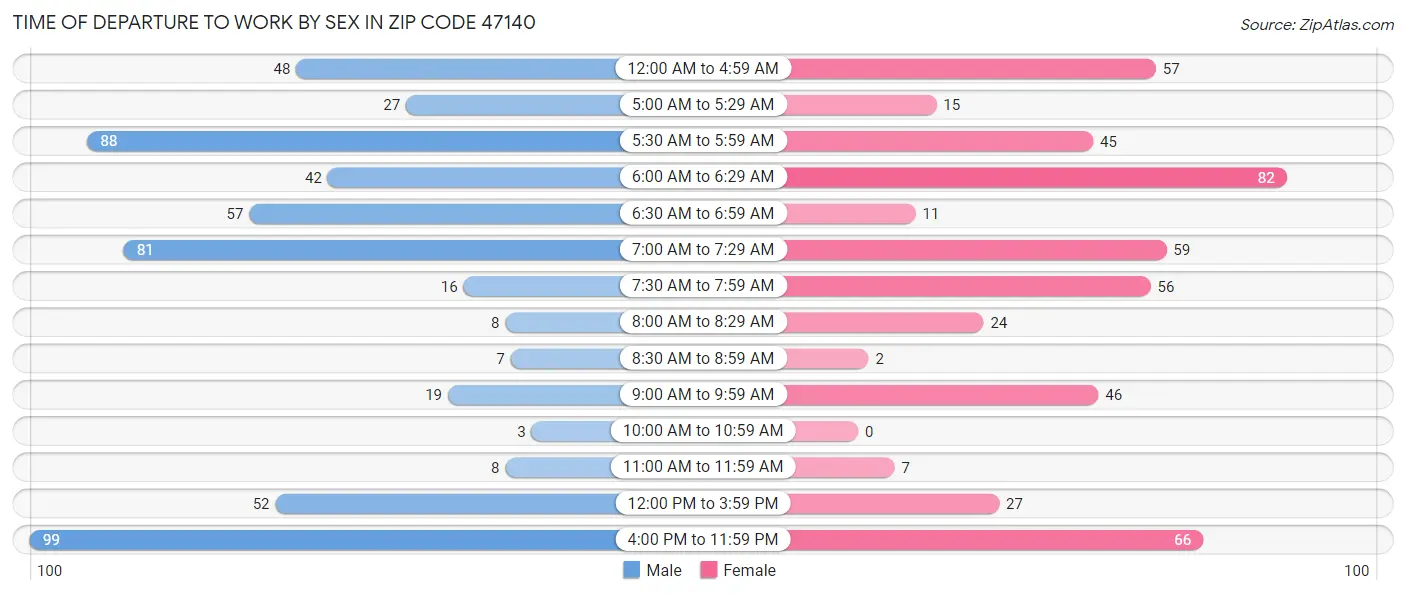Time of Departure to Work by Sex in Zip Code 47140