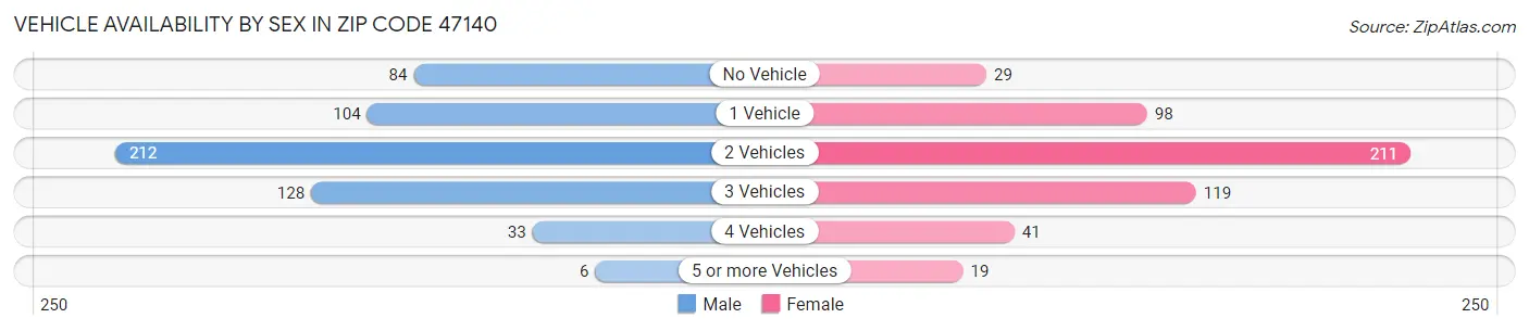 Vehicle Availability by Sex in Zip Code 47140