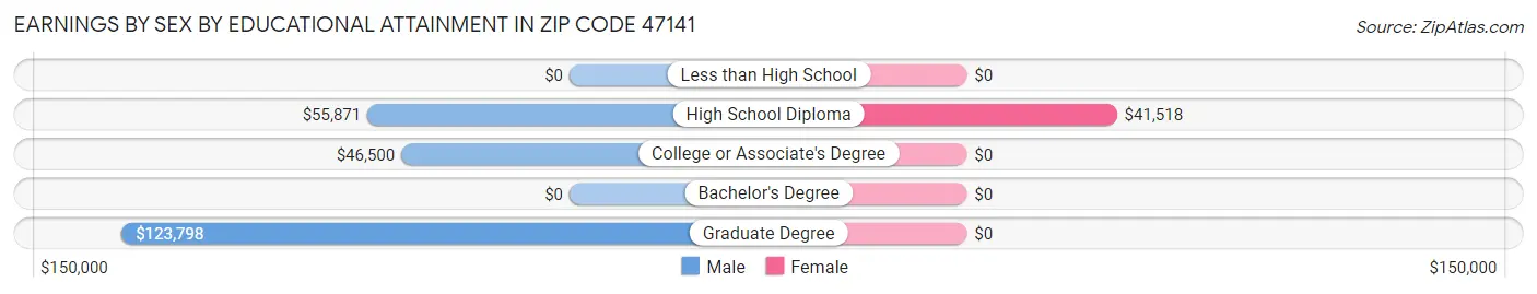 Earnings by Sex by Educational Attainment in Zip Code 47141