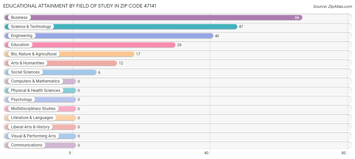 Educational Attainment by Field of Study in Zip Code 47141
