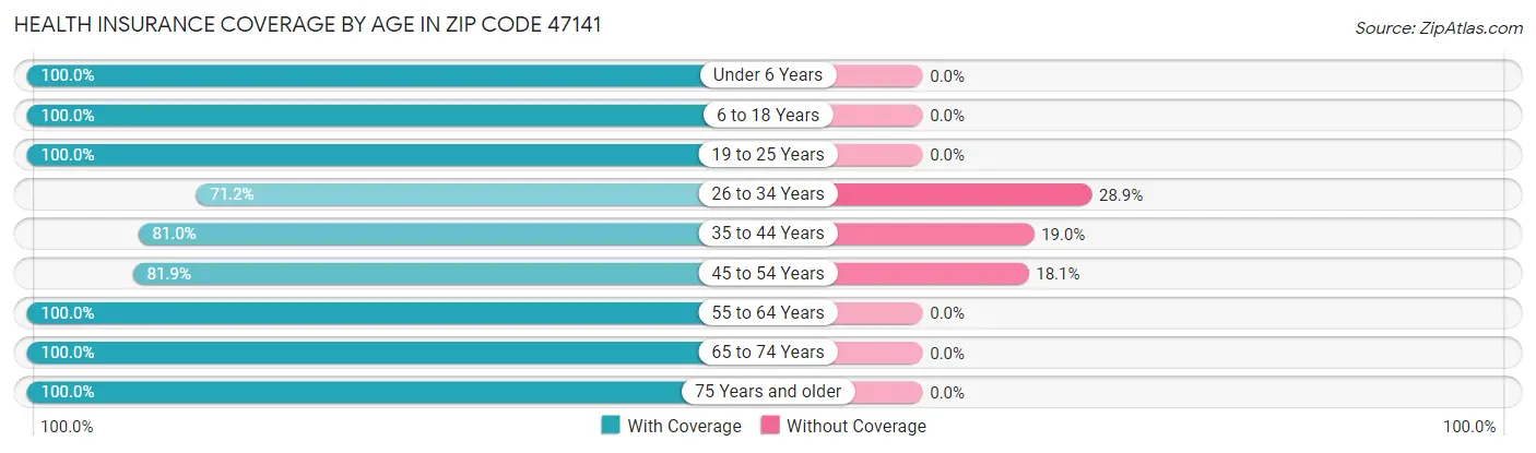Health Insurance Coverage by Age in Zip Code 47141