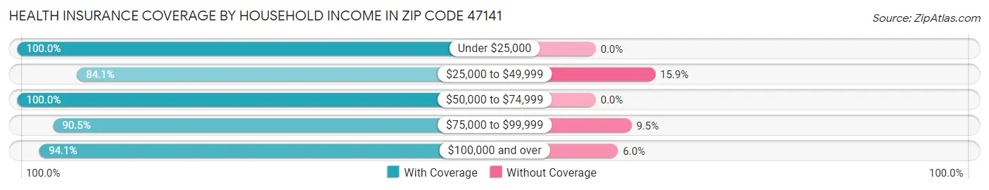Health Insurance Coverage by Household Income in Zip Code 47141