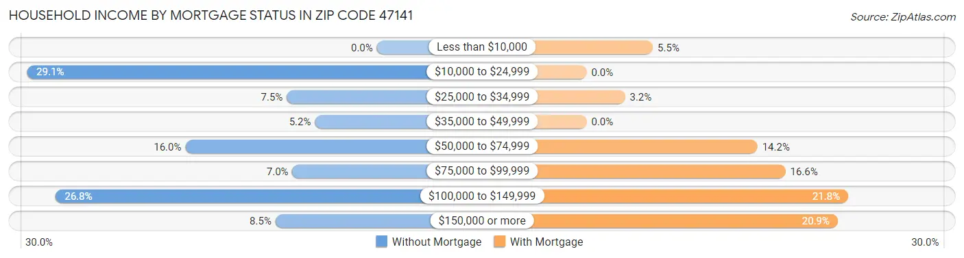 Household Income by Mortgage Status in Zip Code 47141