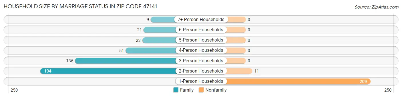 Household Size by Marriage Status in Zip Code 47141