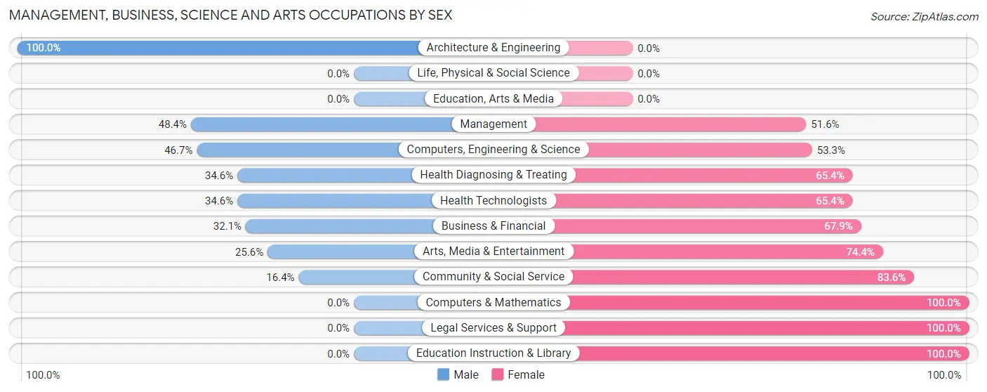 Management, Business, Science and Arts Occupations by Sex in Zip Code 47141
