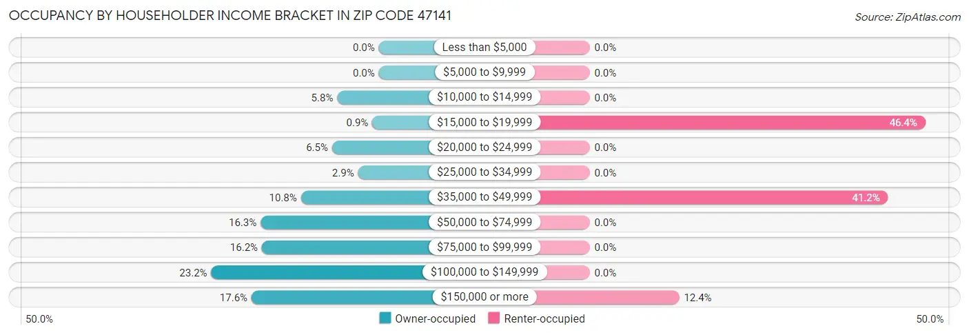 Occupancy by Householder Income Bracket in Zip Code 47141