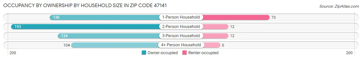 Occupancy by Ownership by Household Size in Zip Code 47141