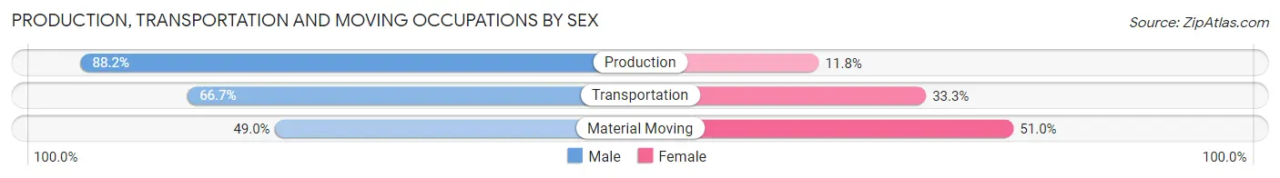 Production, Transportation and Moving Occupations by Sex in Zip Code 47141
