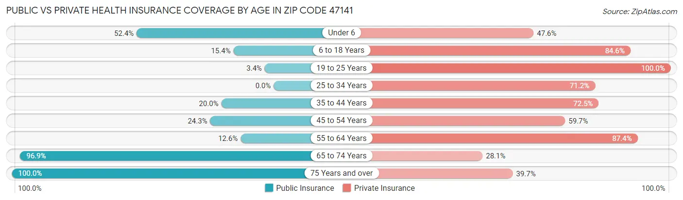 Public vs Private Health Insurance Coverage by Age in Zip Code 47141