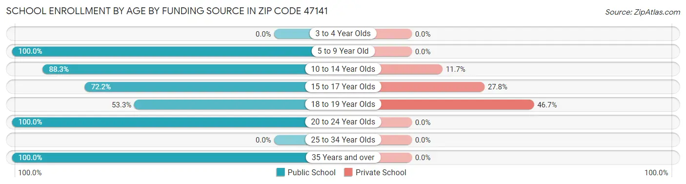 School Enrollment by Age by Funding Source in Zip Code 47141