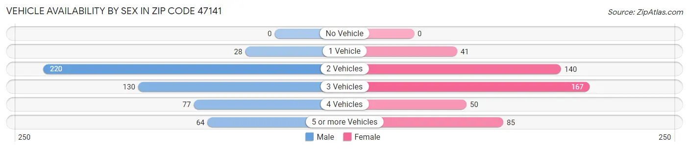 Vehicle Availability by Sex in Zip Code 47141