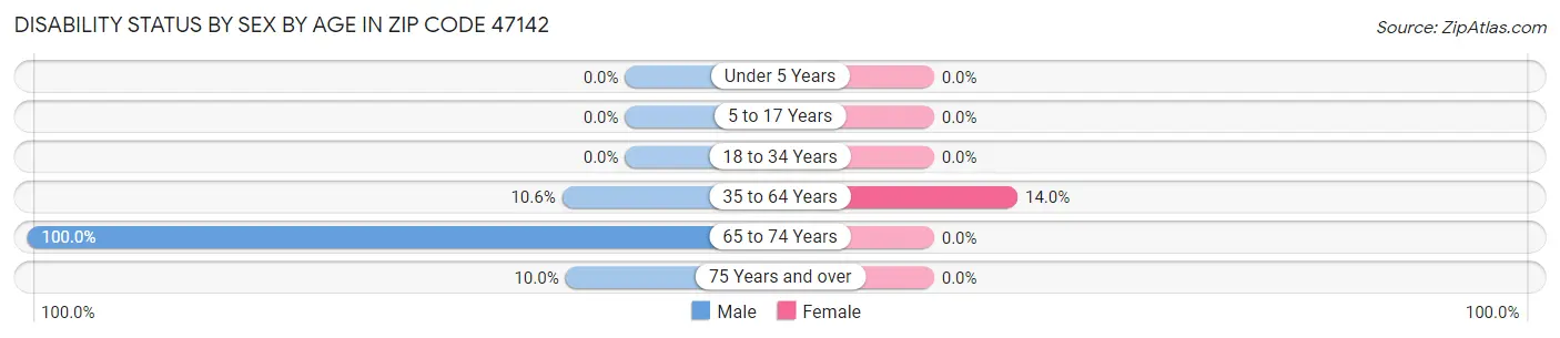 Disability Status by Sex by Age in Zip Code 47142