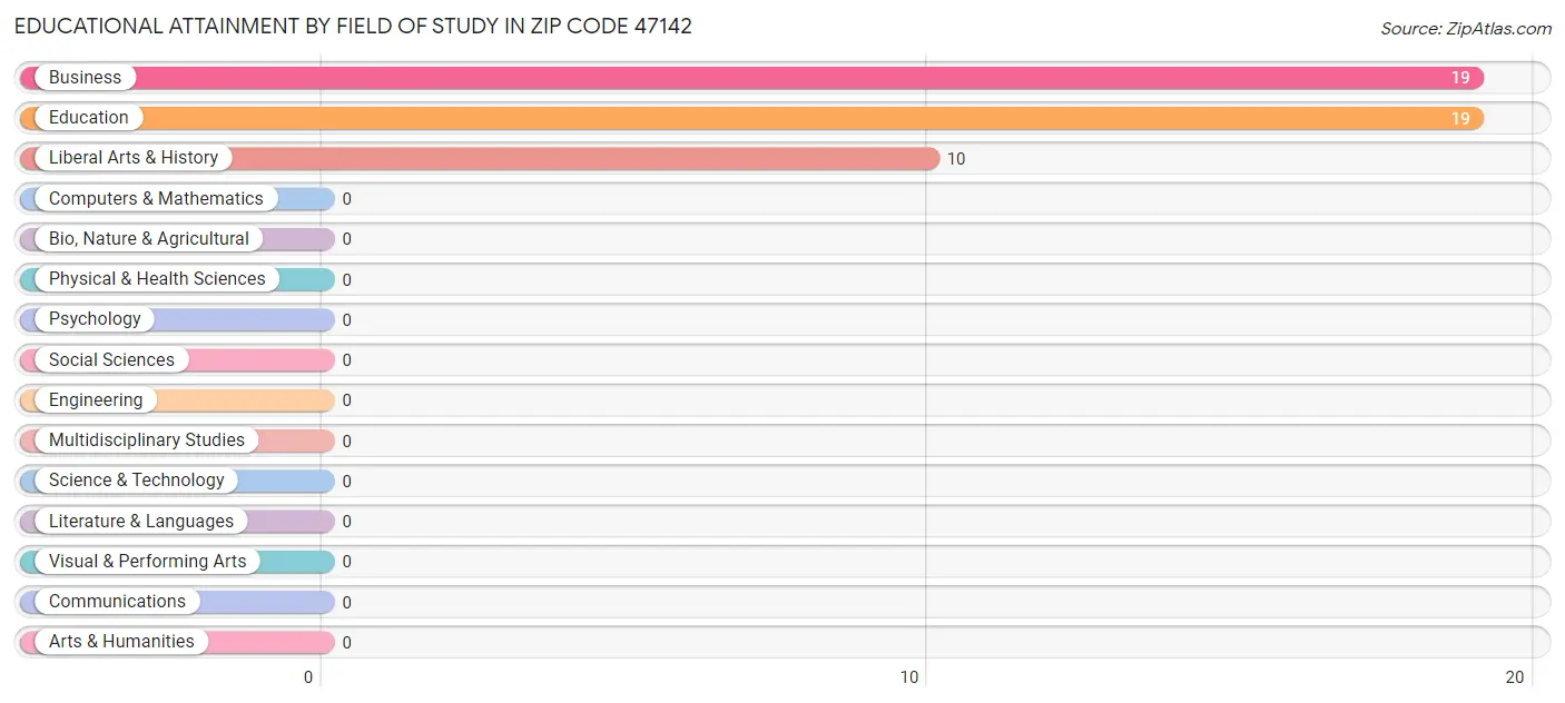 Educational Attainment by Field of Study in Zip Code 47142