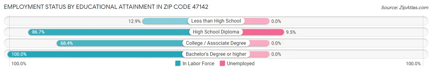 Employment Status by Educational Attainment in Zip Code 47142
