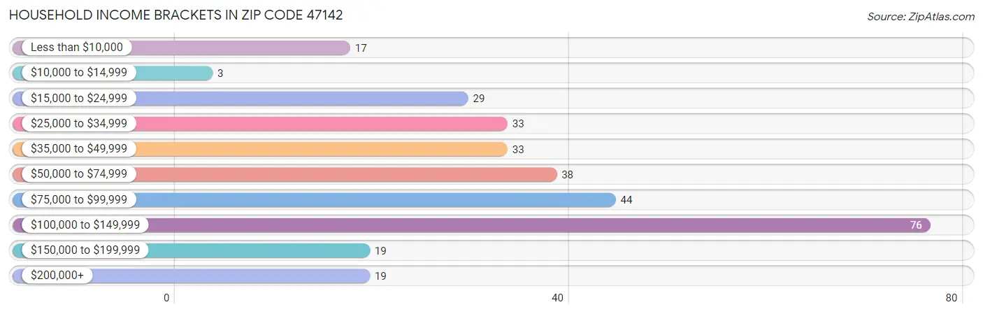 Household Income Brackets in Zip Code 47142