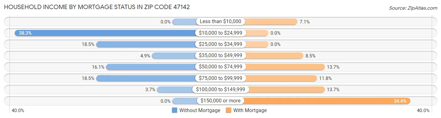 Household Income by Mortgage Status in Zip Code 47142