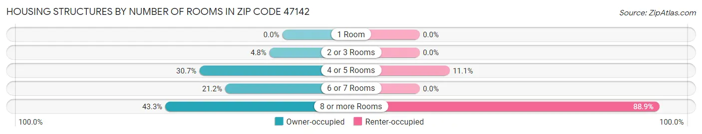 Housing Structures by Number of Rooms in Zip Code 47142