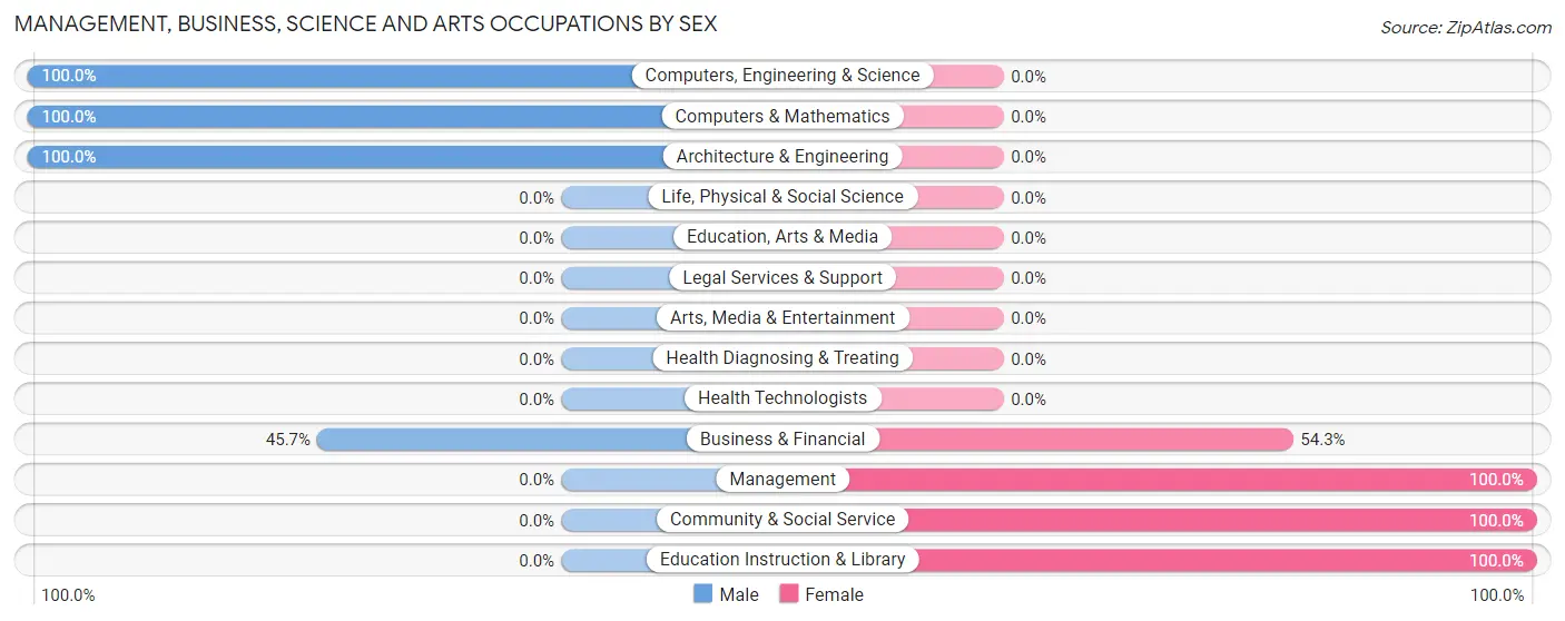 Management, Business, Science and Arts Occupations by Sex in Zip Code 47142