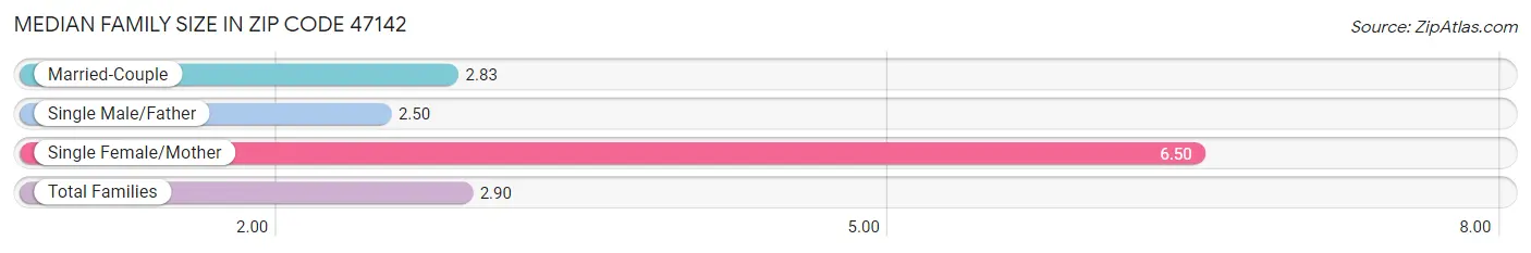 Median Family Size in Zip Code 47142