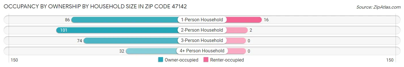 Occupancy by Ownership by Household Size in Zip Code 47142