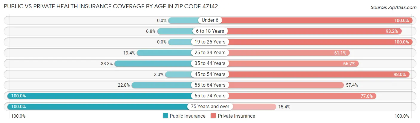 Public vs Private Health Insurance Coverage by Age in Zip Code 47142