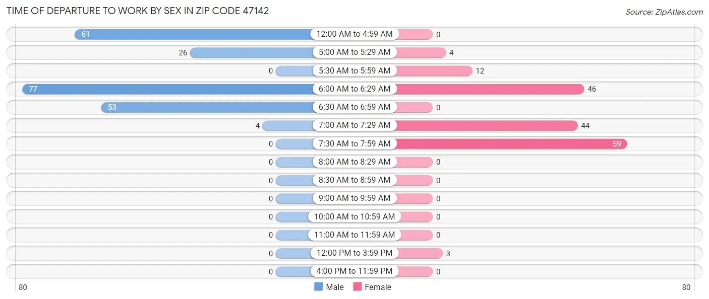 Time of Departure to Work by Sex in Zip Code 47142