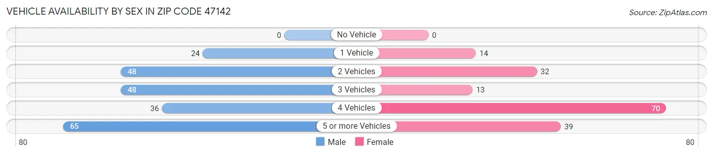 Vehicle Availability by Sex in Zip Code 47142