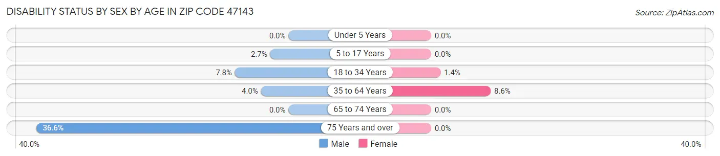 Disability Status by Sex by Age in Zip Code 47143