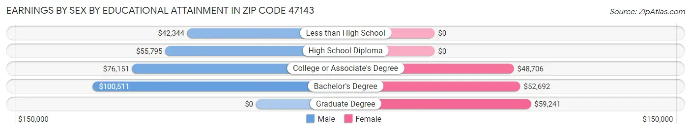 Earnings by Sex by Educational Attainment in Zip Code 47143