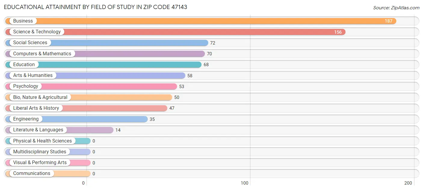Educational Attainment by Field of Study in Zip Code 47143
