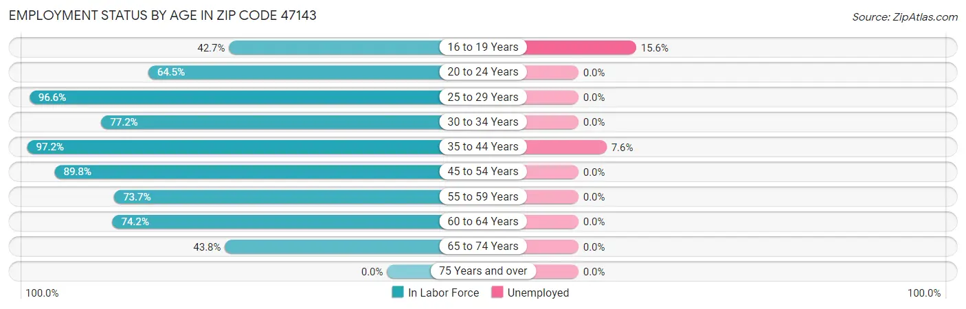 Employment Status by Age in Zip Code 47143